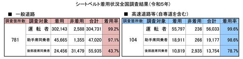 シートベルト着用状況