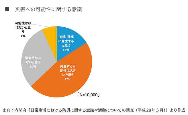 災害への可能性に関する意識