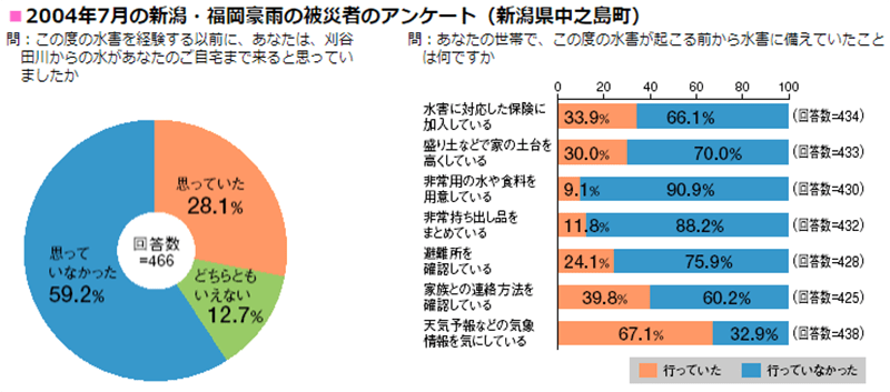 避難に関する住民意識調査