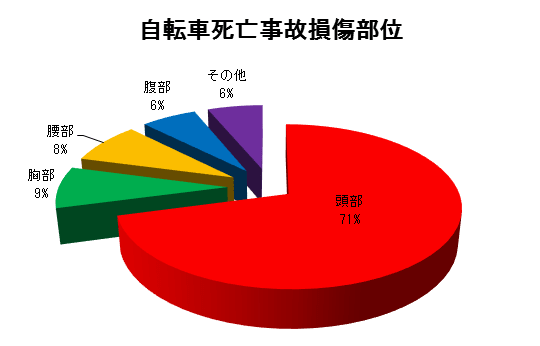 東京都内における自転車死亡事故の損傷部位の割合