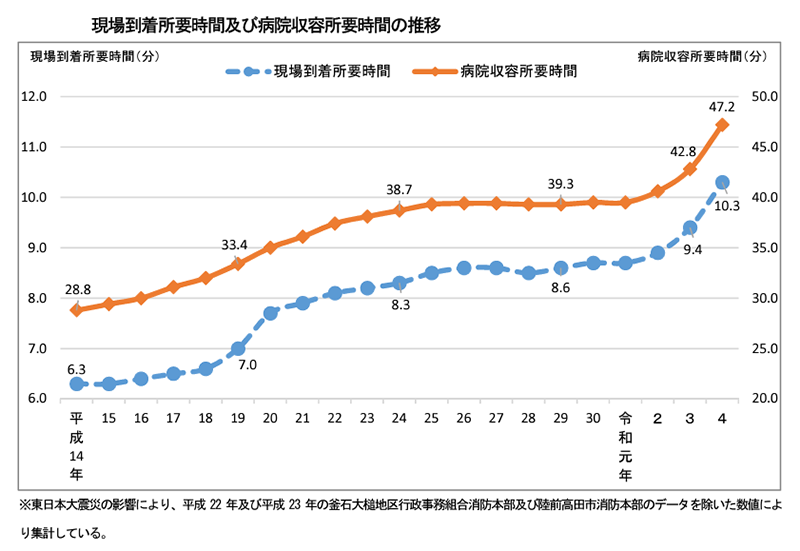 現場到着までの時間と入院までの所要時間の推移