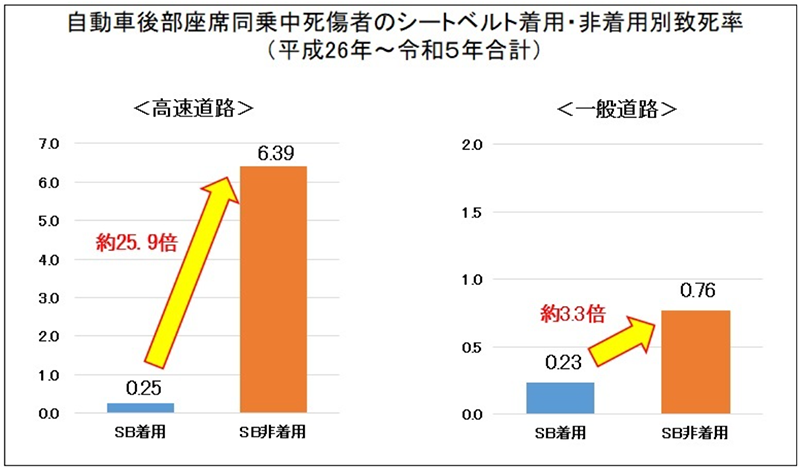 後部座席同乗者のシートベルト着用/非着用別致死率