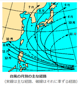 月別の台風のメインルート