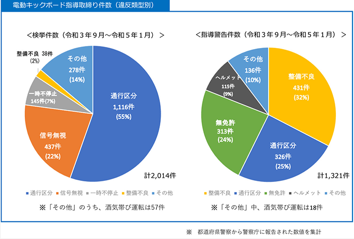 電動キックボード指導取締り件数