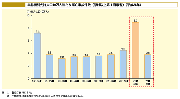 年齢層別免許人口10万人当たり死亡事故件数