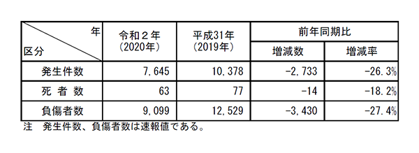 春の交通安全運動期間中の交通事故数の推移