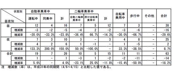 春の交通安全運動期間中の交通事故数（昼夜別）の推移