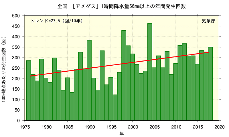 大雨の現況