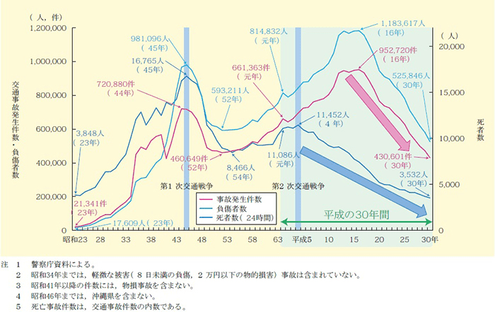 交通事故の現況