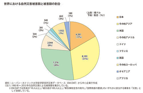 各国の自然災害被害額の割合