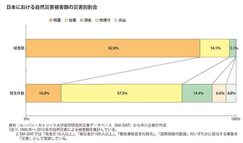 日本における自然災害被害額の災害別割合