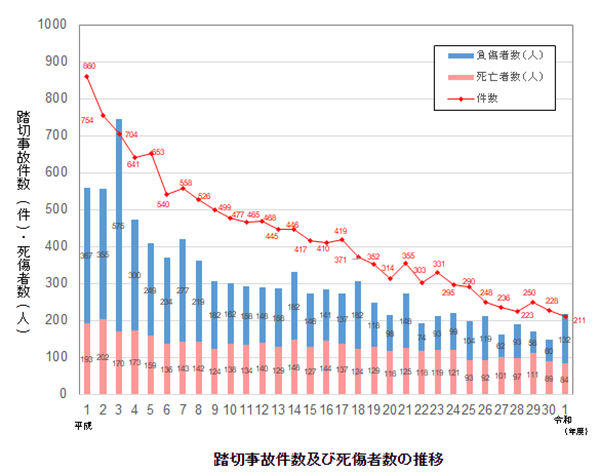 踏切事故件数の推移