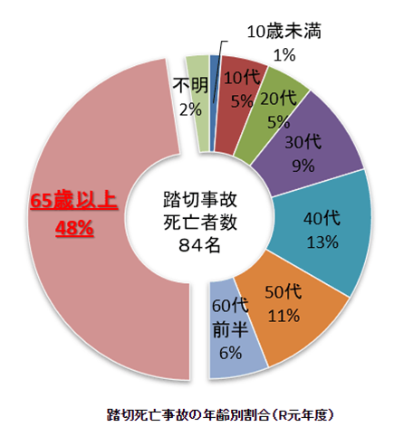 踏切事故件数の年齢別の割合