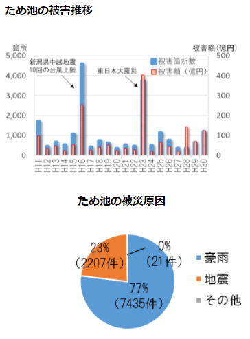 ため池の被害推移と被災原因