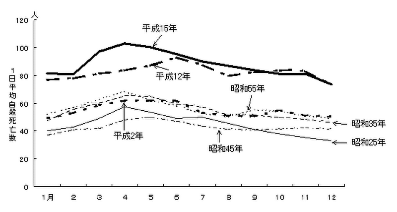 月別１日平均自殺死亡数の年次推移