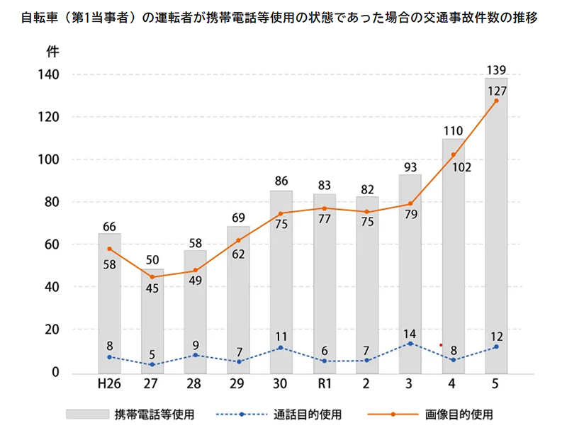 携帯電話使用中の交通事故件数の推移